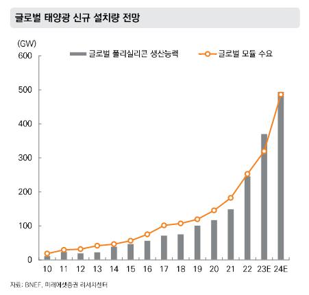 미래에셋 "태양광 바닥 찍고 내년 회복…비중확대"