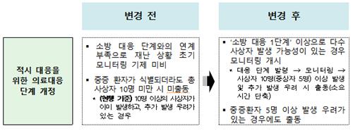 참사 재발 막아라…중증환자 5명 발생하면 의료지원팀 즉시 출동