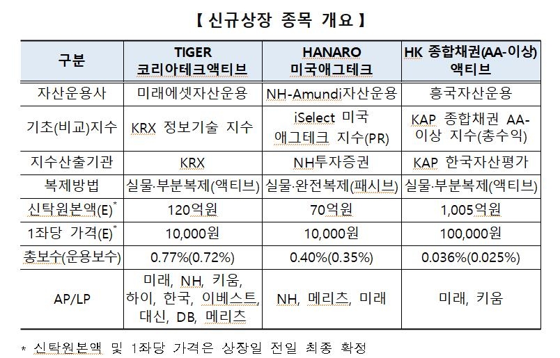 국내 IT기업·美 애크테크 등 투자 ETF 3종 상장