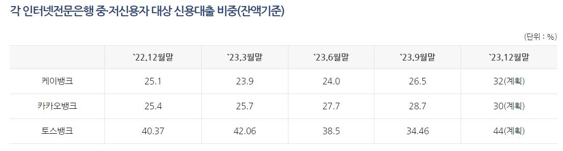 토스뱅크 중·저신용 대출 비중 또 줄었다…3분기 말 34.5%