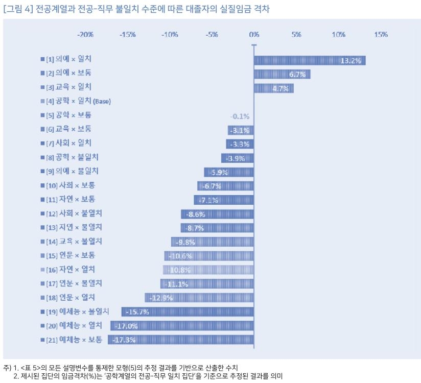 "전공-직무 같으면 평균임금 더 높다…인문·자연과학 예외"