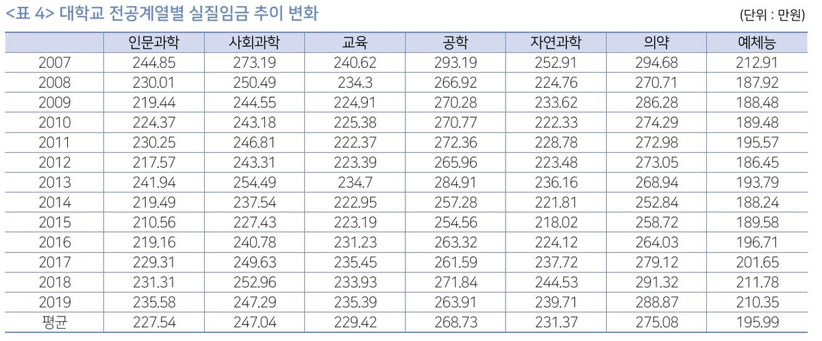 "전공-직무 같으면 평균임금 더 높다…인문·자연과학 예외"