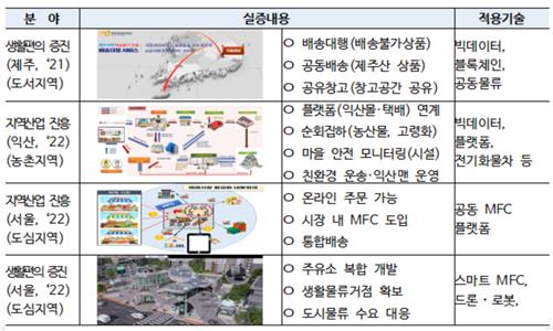 로봇·드론으로 물류문제 해결…디지털 물류 실증사업 설명회