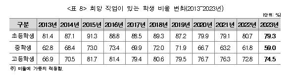 '뭘 좋아하고 잘하는지 몰라서'…중학생 41% "희망 직업 없어요"