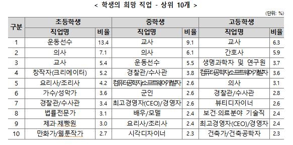 '뭘 좋아하고 잘하는지 몰라서'…중학생 41% "희망 직업 없어요"