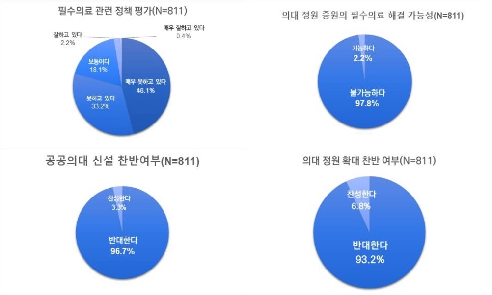 필수의료 정부 정책 묻자 의대생들 80%가 "못하고 있다"