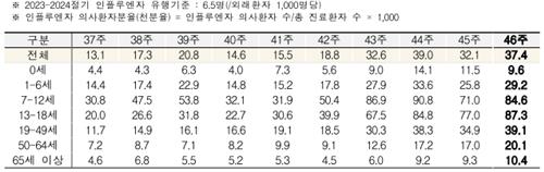 '주춤했다가 다시↑' 독감 환자 유행기준의 6배…전년대비 3배