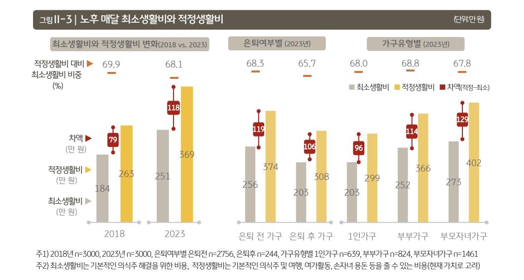 "노후 적정 생활비는 월 369만원…157만원 모자랄 듯"