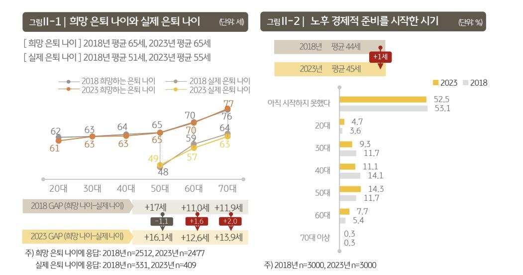 "노후 적정 생활비는 월 369만원…157만원 모자랄 듯"