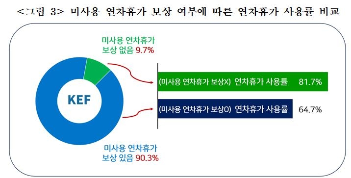 경총 "국내 대기업, 법적 기준보다 높은 수준의 휴가제도 운용"