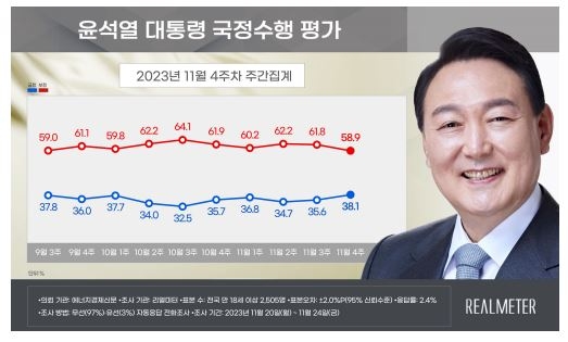 尹지지율 2주 연속 올라 38.1%…충청·PK·호남서 상승"[리얼미터]