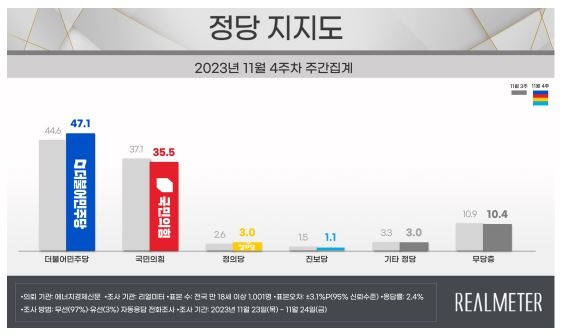 尹지지율 2주 연속 올라 38.1%…충청·PK·호남서 상승"[리얼미터]