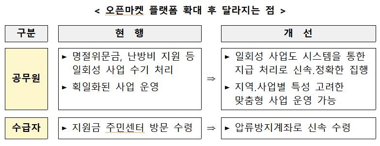 내년부터 '압류방지계좌'로 지자체 복지사업 지원금 수령 가능