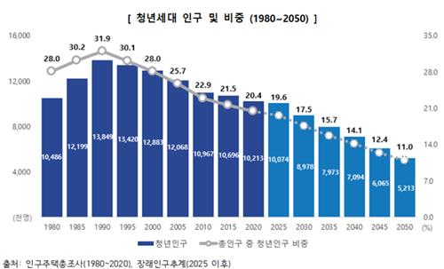 청년 인구 1000만명…30년 뒤엔 절반으로 줄어든다