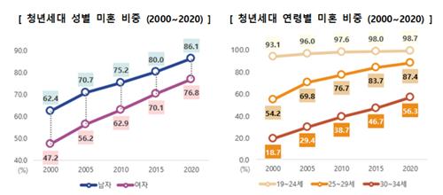 청년 인구 1000만명…30년 뒤엔 절반으로 줄어든다