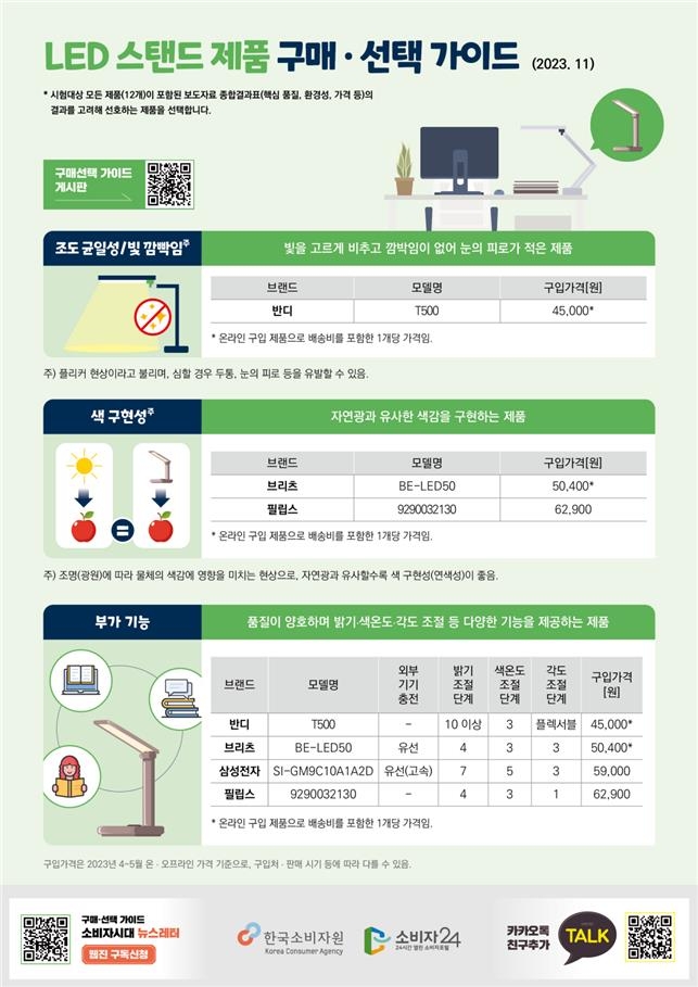 소비자원 "LED 스탠드, 반디 제품이 눈 피로도 적어"