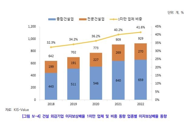 "건설기업 5곳 중 2곳, 채무상환 어려워…한계기업도 증가세"