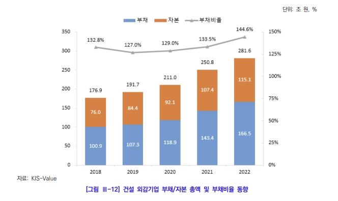 "건설기업 5곳 중 2곳, 채무상환 어려워…한계기업도 증가세"