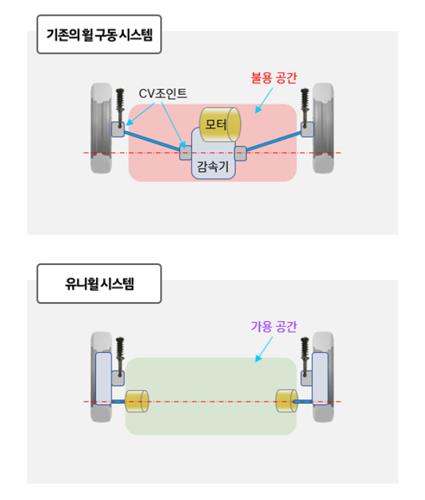 현대차·기아, 모든 구동부품을 바퀴쪽에…"남은 공간은 고객용"