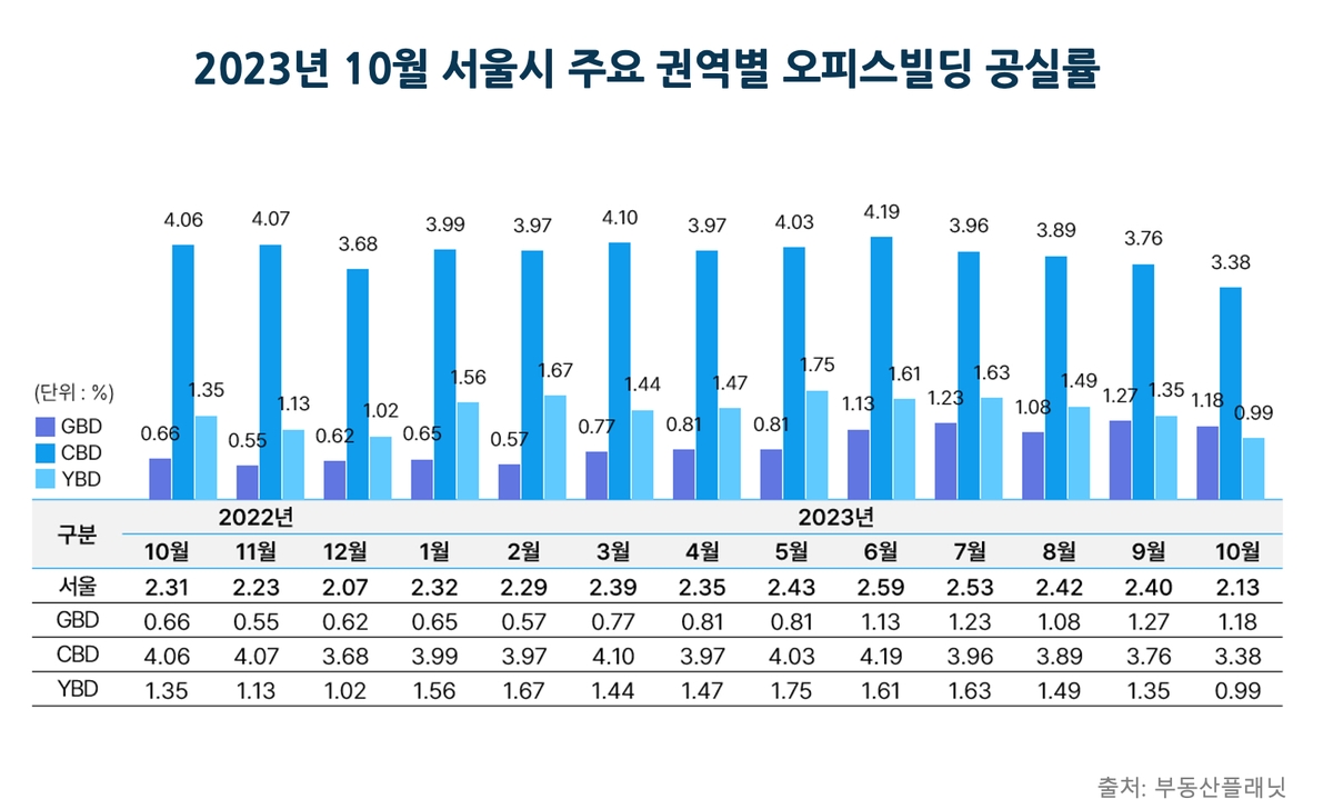 10월 서울 오피스빌딩 공실률 올들어 최저…임대료는 소폭 상승