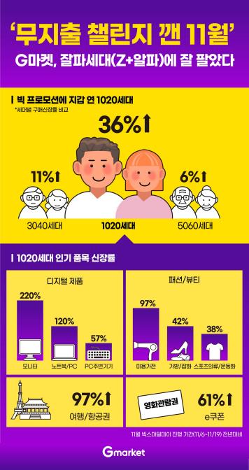 G마켓, 11월 '빅스마일데이' 10·20세대 매출 36% 증가