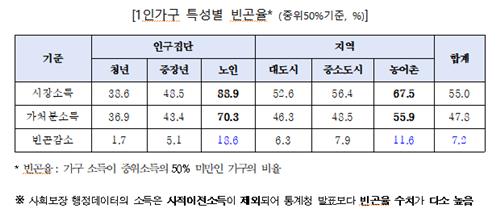 '가난한 1인가구'…평균보다 소득 훨씬 낮고, 빈곤율은 높아