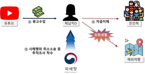 수억 세금 체납하고 호화생활 유튜버…친척 계좌에 재산 은닉