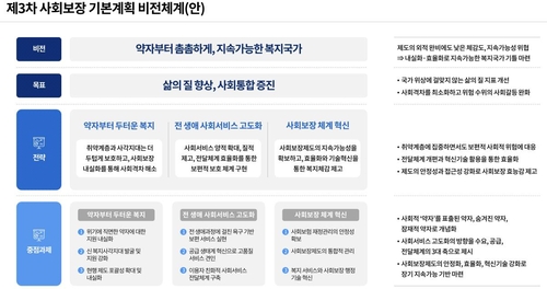 정부, 복지 사각지대 발굴…사회서비스는 중산층 이상으로 확대