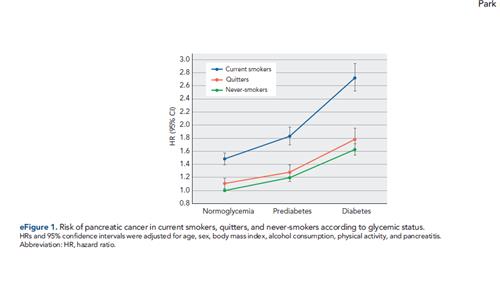 "당뇨환자 흡연하면 췌장암 발병 위험 2.7배 증가"
