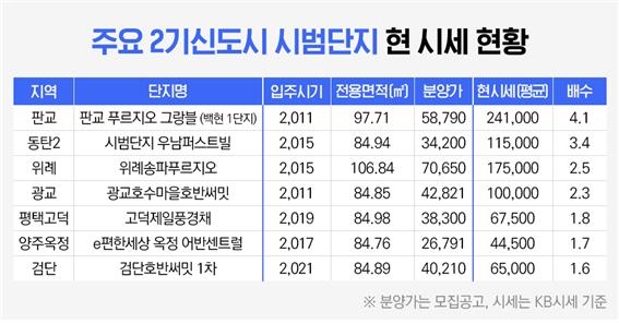 판교는 4배·동탄은 2배…2기 신도시 시범단지 가격 '껑충'