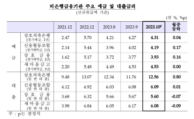 은행 가계대출 평균금리 8개월만에 다시 5%대…10월 0.14%p↑