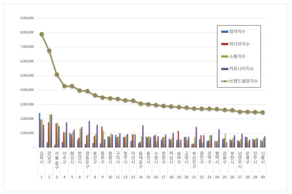 김포시 "기초지자체 브랜드 전국 1위…서울 편입 이슈 영향"