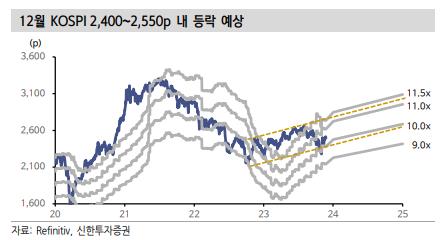 신한투자증권 "12월 코스피 2,400~2,550 등락할 듯"