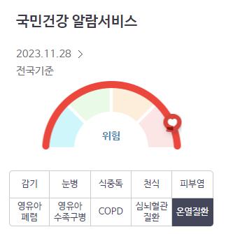 전국이 영하로 떨어졌는데…'온열질환 위험' 경고한 건보공단