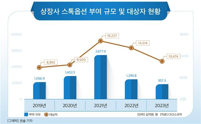 스톡옵션 규모 5년래 첫 1조원 밑으로…셀트리온 2년 연속 1위