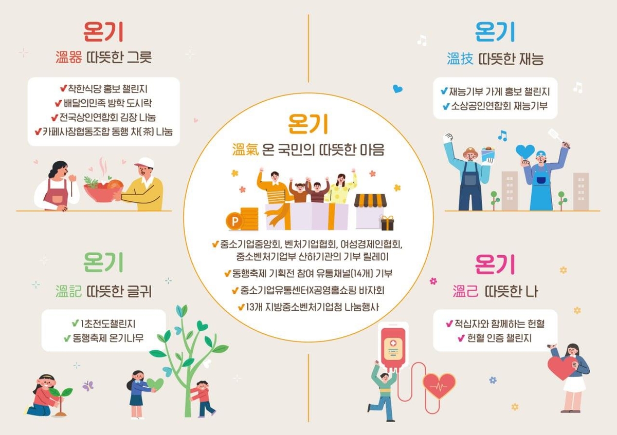 '눈꽃 동행축제' 내달 개막…중소·소상공인 제품 최대 50% 할인