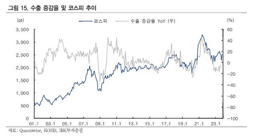 IBK증권 "증권업 내년 상반기 강세 전망…1월 주목"(종합)