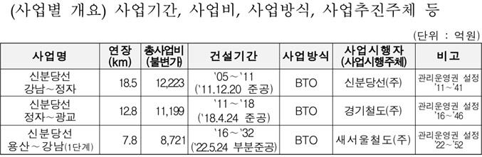 [신분당선 문제없나] ③구간별 사업자 제각각…'비싼 요금' 원인 지목(끝)