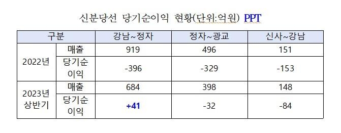 [신분당선 문제없나] ③구간별 사업자 제각각…'비싼 요금' 원인 지목(끝)