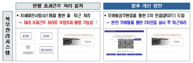 '딱 걸린' 공무원 초과근무 허위 입력…5배 환수 조치