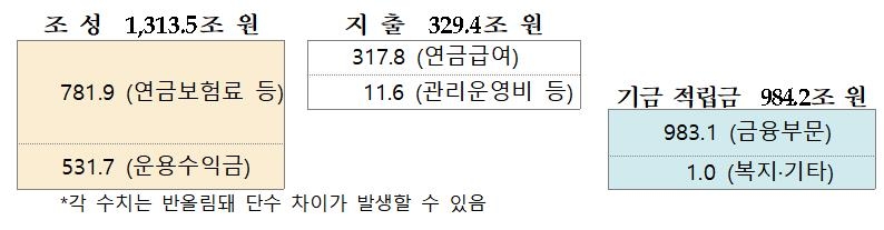 국민연금 올해 9월까지 수익률 8.66%…기금적립금 1천조 육박