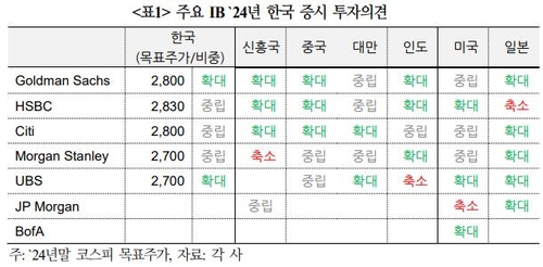 글로벌 IB들, 반도체 회복에 "내년 코스피 2,700∼2,830"(종합)