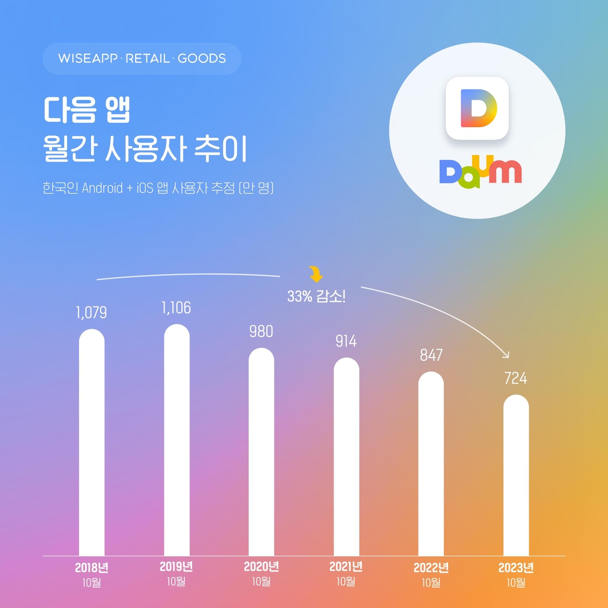 "네이버앱 사용자수, 다음앱의 6배로 증가"