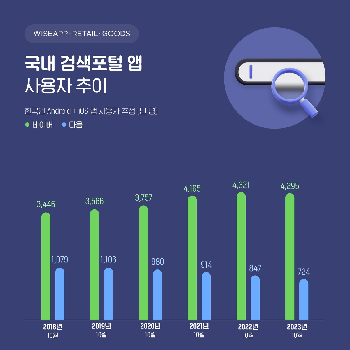 "네이버앱 사용자수, 다음앱의 6배로 증가"