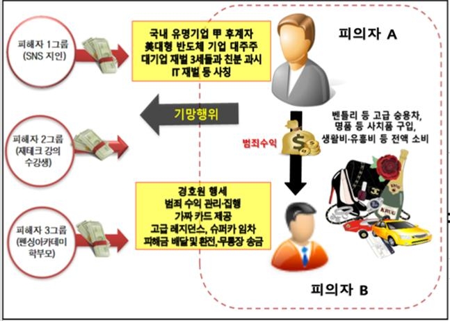 호텔 후계자·나스닥 상장사 대주주 행세…전청조 구속기소