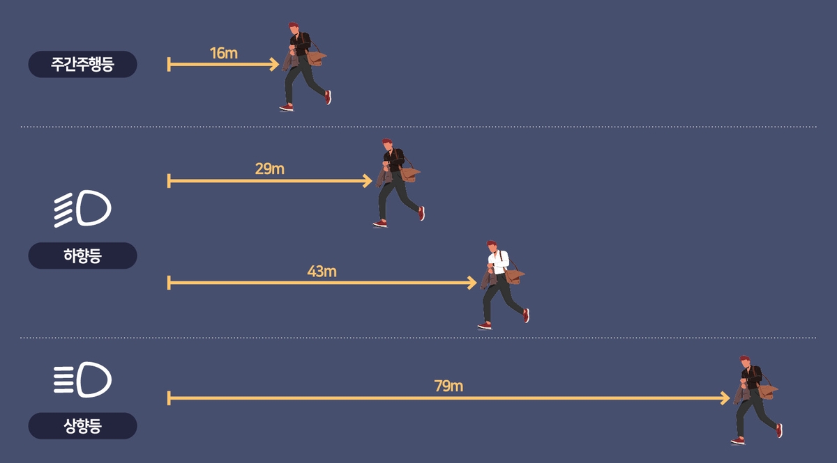 "밤에 주간주행등만으론 보행자 잘 안 보여…하향·상향등 필요"