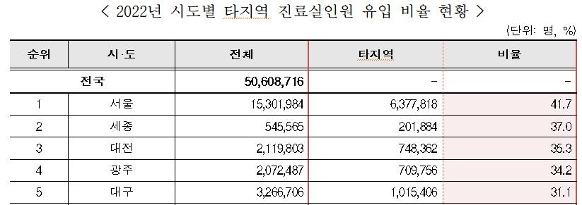 작년 서울 환자 42%가 타지역 출신…10만명당 의사수 서울 1위