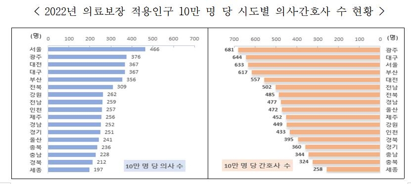 작년 서울 환자 42%가 타지역 출신…10만명당 의사수 서울 1위