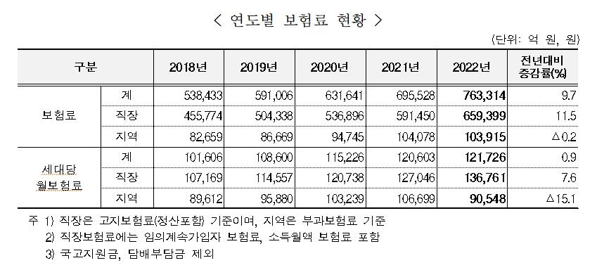 작년 서울 환자 42%가 타지역 출신…10만명당 의사수 서울 1위