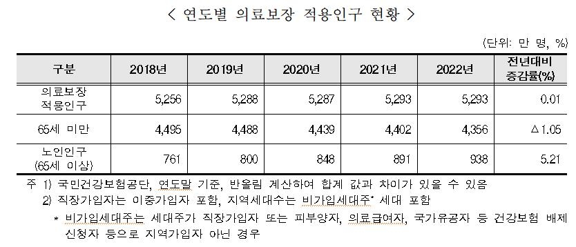 작년 서울 환자 42%가 타지역 출신…10만명당 의사수 서울 1위